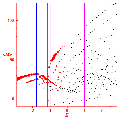 Peres lattice <M>